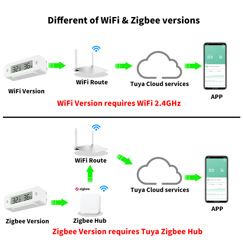 Tuya WiFi/Zigbee czujnik tempe – Digital Hygrometer Probe recenzja i cena